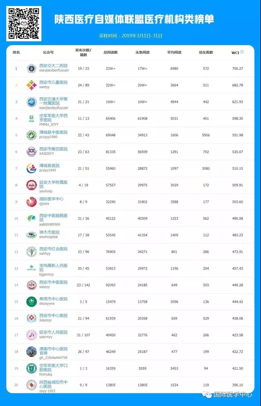 國際醫(yī)學(xué)中心微信公眾號榮登3月份醫(yī)療機(jī)構(gòu)類榜單第九名