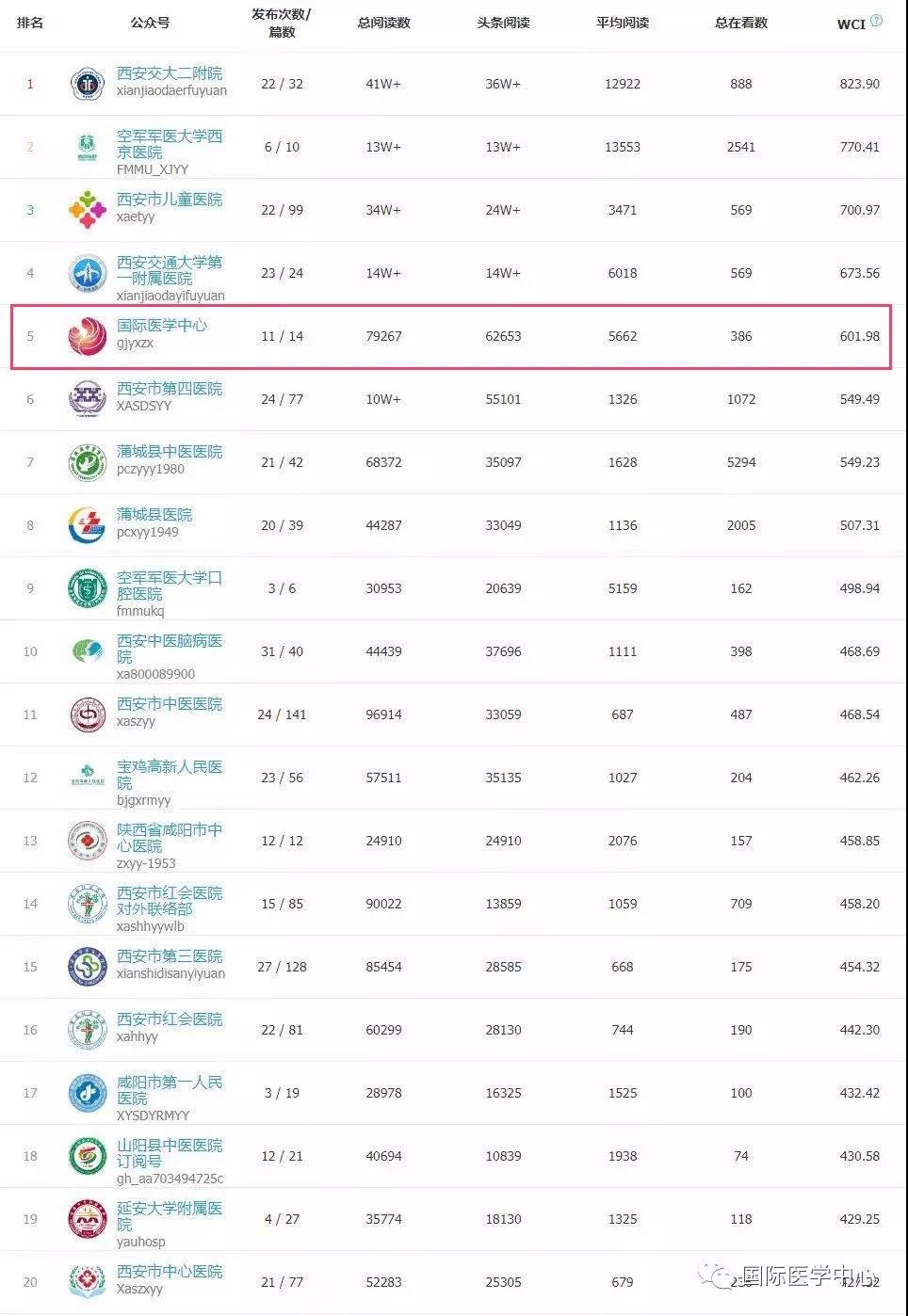 西安國際醫(yī)學(xué)中心微信公眾號(hào)榮登陜盟醫(yī)療機(jī)構(gòu)2019年5月榜單第5名